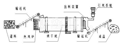 矿粉烘干机工艺图
